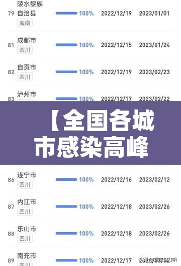 【全国各城市感染高峰,各地感染人数排行榜】