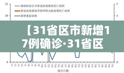 【31省区市新增17例确诊·31省区市新增确诊16例】