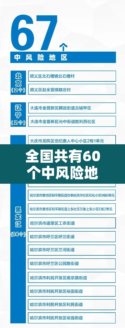 全国共有60个中风险地区:全国有几个中风险城市 全国共有60个中风险地区:全国有几个中风险城市