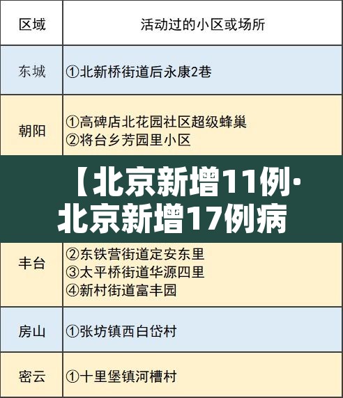 【北京新增11例·北京新增17例病例详情】 【北京新增11例·北京新增17例病例详情】