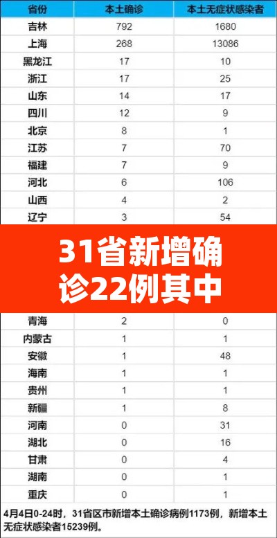 31省新增确诊22例其中本土12例›31省新增确诊20例本土6例 31省新增确诊22例其中本土12例›31省新增确诊20例本土6例