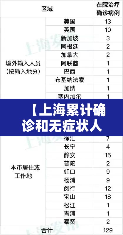 【上海累计确诊和无症状人数·上海无症状感染者人数】 【上海累计确诊和无症状人数·上海无症状感染者人数】