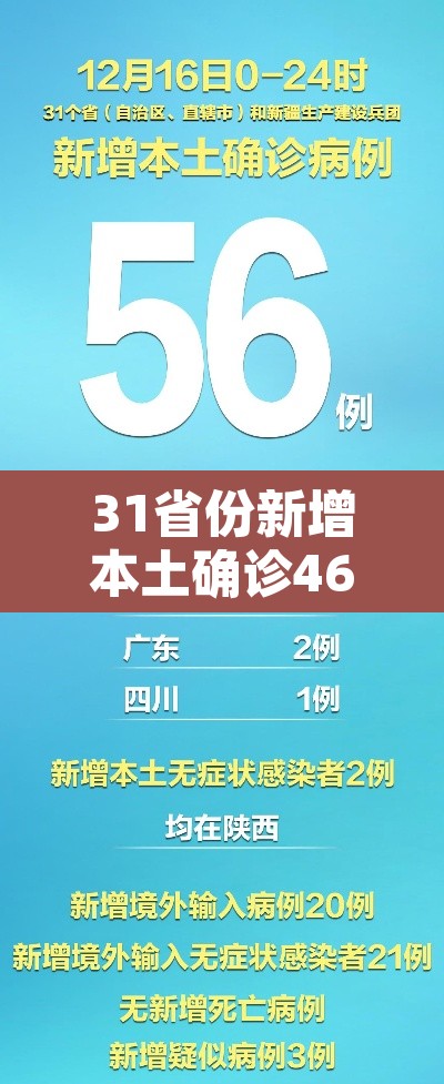 31省份新增本土确诊46例 → 31省份新增本土确诊96例 31省份新增本土确诊46例 → 31省份新增本土确诊96例