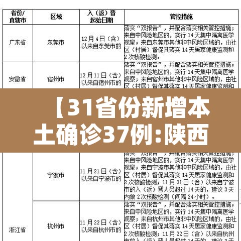 【31省份新增本土确诊37例:陕西24例·陕西 新增 本土】