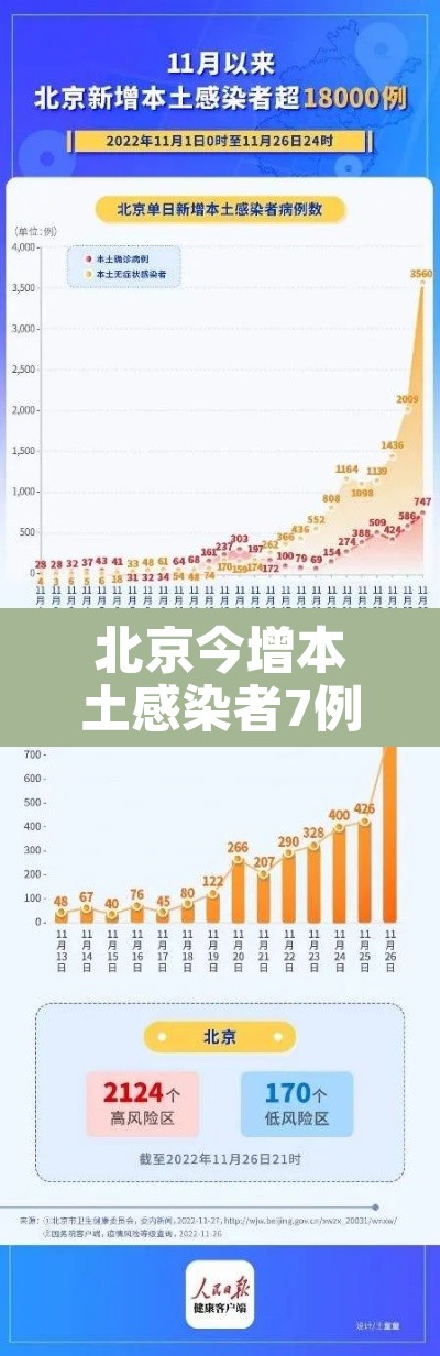 北京今增本土感染者7例:社会面2例›北京本市累计报告本土感染者29例