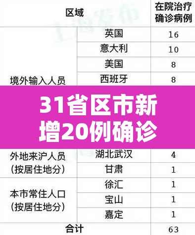 31省区市新增20例确诊均为境外输入›31省区市新增确诊22例均为境外输入 31省区市新增20例确诊均为境外输入›31省区市新增确诊22例均为境外输入