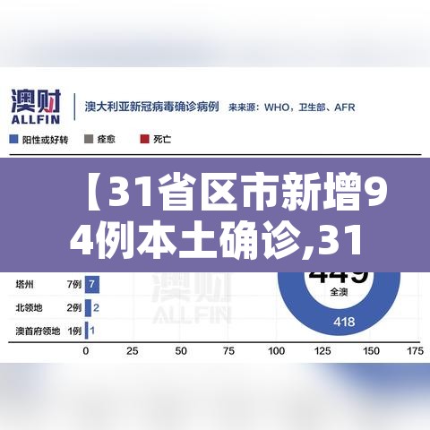 【31省区市新增94例本土确诊,31省区市新增确诊92例本土73例】 【31省区市新增94例本土确诊,31省区市新增确诊92例本土73例】