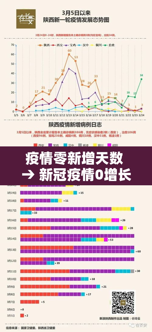 疫情零新增天数 → 新冠疫情0增长是哪时候