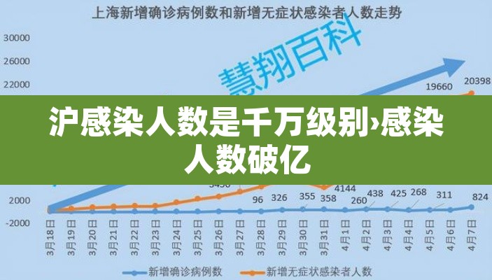 沪感染人数是千万级别›感染人数破亿