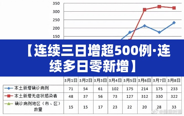 【连续三日增超500例·连续多日零新增】 【连续三日增超500例·连续多日零新增】