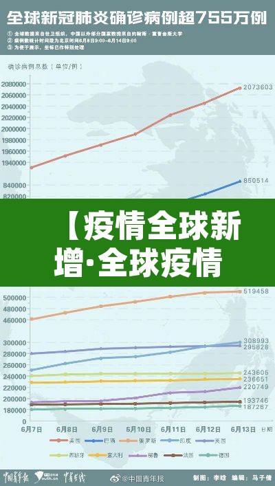 【疫情全球新增·全球疫情新增病例】