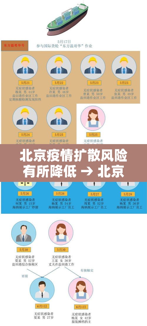 北京疫情扩散风险有所降低 → 北京疫情扩散风险有所降低吗