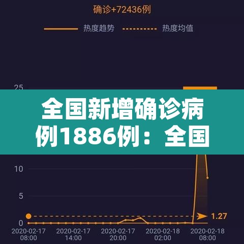 全国新增确诊病例1886例：全国新增确诊病例1886例