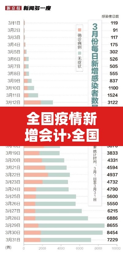 全国疫情新增会计›全国疫情新增会计报告 全国疫情新增会计›全国疫情新增会计报告
