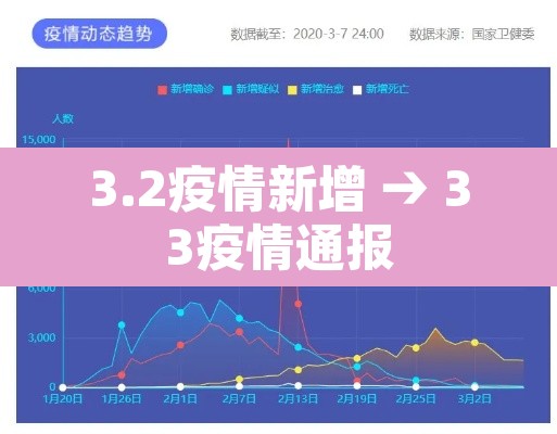 3.2疫情新增 → 33疫情通报 3.2疫情新增 → 33疫情通报