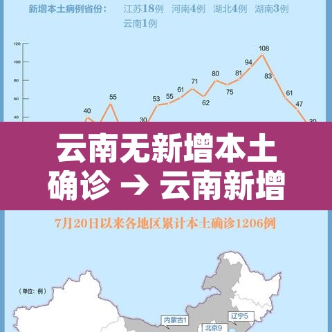 云南无新增本土确诊 → 云南新增1本土无症状 云南无新增本土确诊 → 云南新增1本土无症状