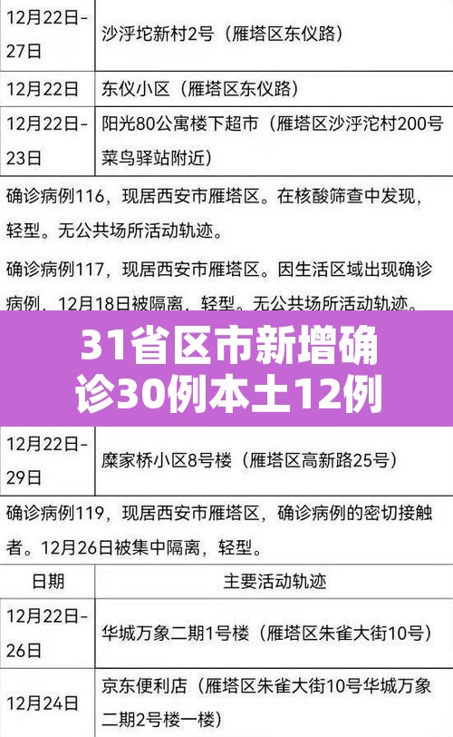 31省区市新增确诊30例本土12例 → 31省区市新增确诊144例 本土126例 31省区市新增确诊30例本土12例 → 31省区市新增确诊144例 本土126例