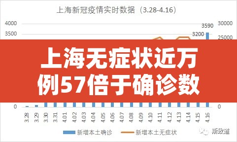 上海无症状近万例57倍于确诊数 → 上海疫情无症状
