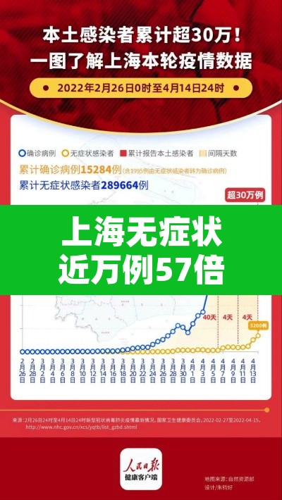 上海无症状近万例57倍于确诊数 → 上海疫情无症状