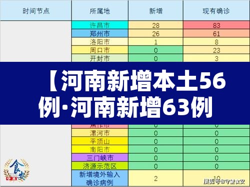 【河南新增本土56例·河南新增63例】 【河南新增本土56例·河南新增63例】