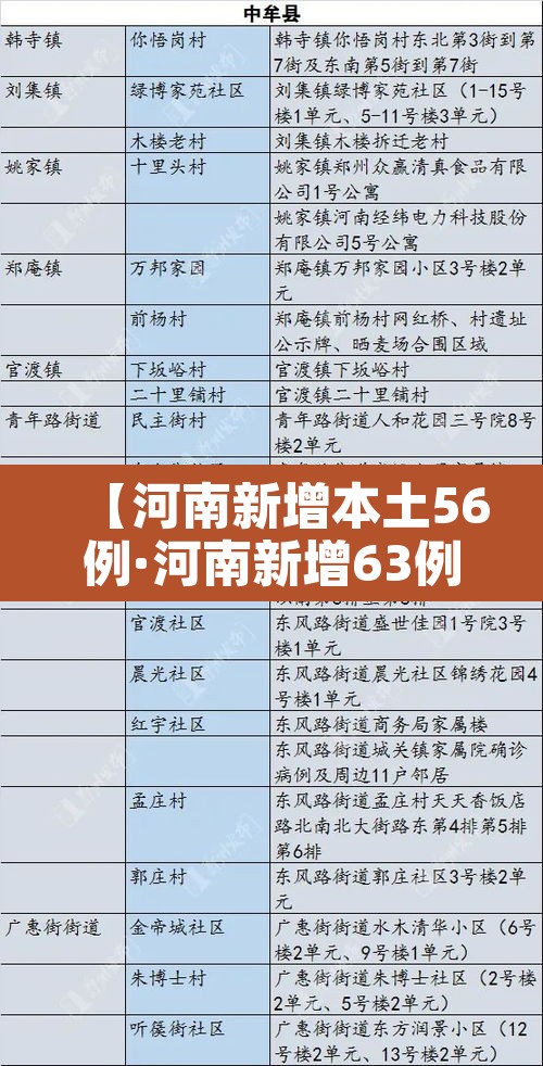 【河南新增本土56例·河南新增63例】 【河南新增本土56例·河南新增63例】