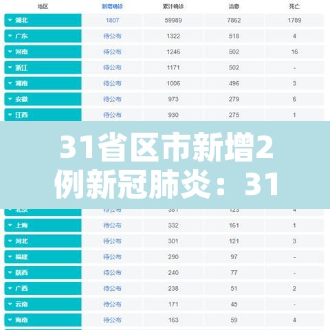 31省区市新增2例新冠肺炎:31省区市新增22例确诊