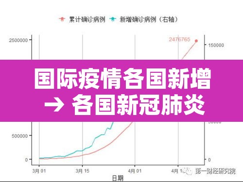 国际疫情各国新增 → 各国新冠肺炎疫情实时动态