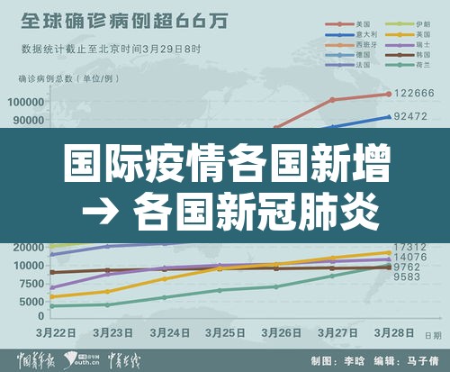 国际疫情各国新增 → 各国新冠肺炎疫情实时动态
