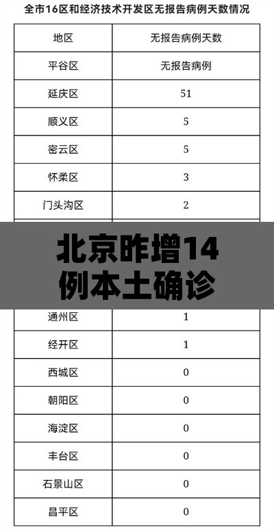 北京昨增14例本土确诊：均涉学校：北京通报确诊