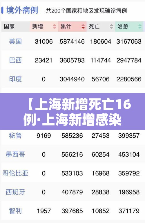 【上海新增死亡16例·上海新增感染人数】 【上海新增死亡16例·上海新增感染人数】