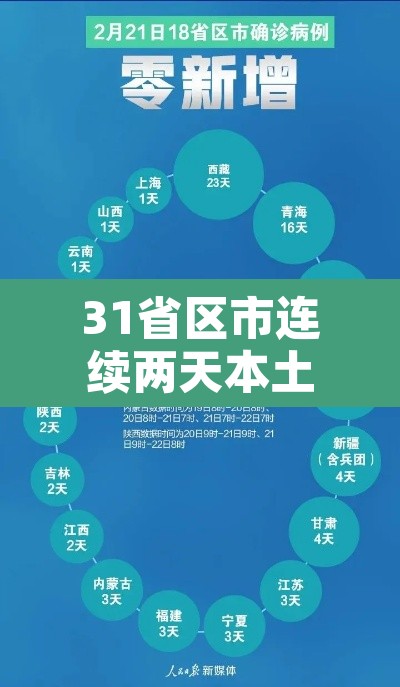 31省区市连续两天本土0新增›31省连续2日无本土新增