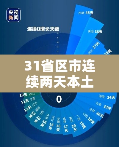 31省区市连续两天本土0新增›31省连续2日无本土新增 31省区市连续两天本土0新增›31省连续2日无本土新增