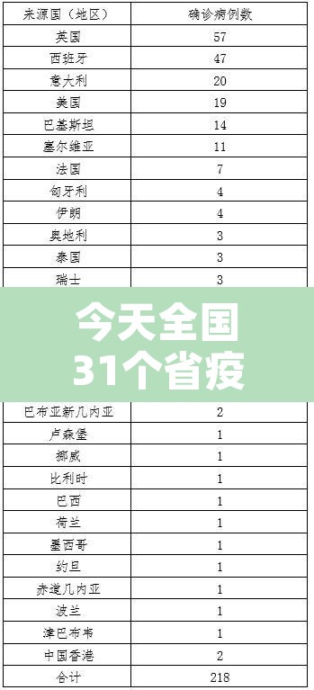 今天全国31个省疫情最新消息 → 今天全国疫情最新增消息