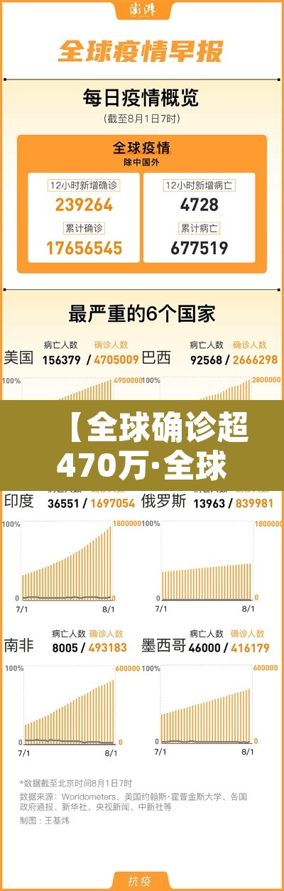 【全球确诊超470万·全球确诊4350万】 【全球确诊超470万·全球确诊4350万】